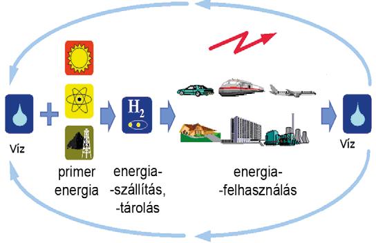 EnergiaÁtalakító Redox Enzimek Laboratórium Biofizika Biohidrogén A legegyszerűbb kémiai szerkezettel rendelkező molekulára, a hidrogénre (H2) ma már világszerte úgy tekintenek, mint olyan