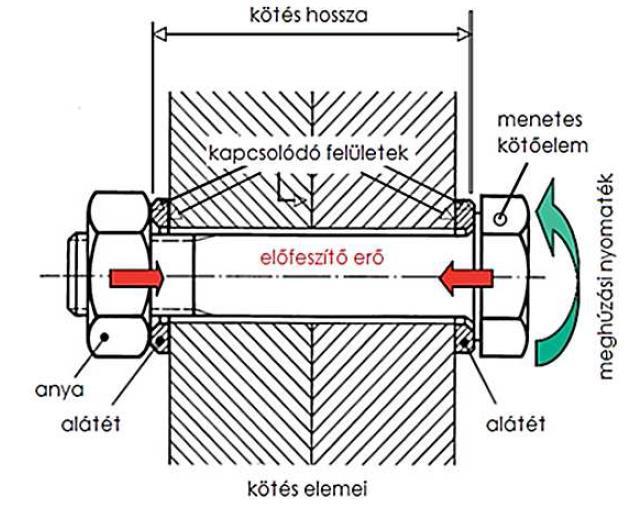 Hogy jön létre az előfeszítési erő és mit szolgál? Csavarkötés tervezése röviden: 1. Két anyagot összeszorító erő meghatározása 2. Terméket ért erőhatások meghatározása 3.