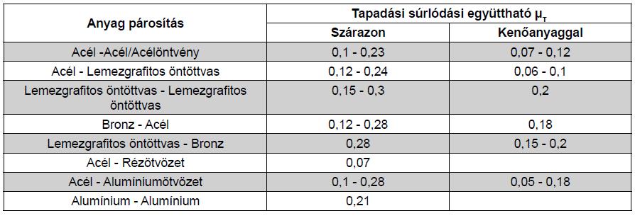 kialakulását? - Súrlódási tényezők figyelembevétele fej alatt, menetek között.
