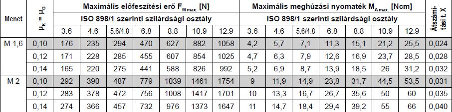 Röviden a kötőelemek meneteinek tűréseiről és surlódási tényezőiről.