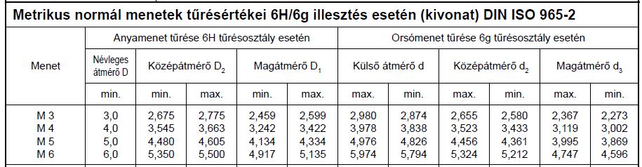 - Kötéstervezésnél az alsó táblázat értékei alapján határozzuk meg milyen méretű csavart válasszunk.
