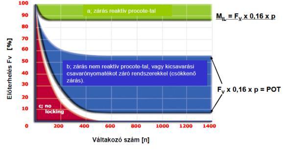 Hogy válasszunk? Menetes kötések vizsgálatával kapcsolatos szabványok, megfelelő kémiai kötés kiválasztása. WN 900.