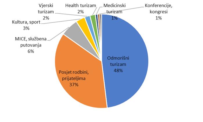 Za vrijeme glavnog odmora najčešće su putovali u Hrvatsku (18,7 %), Italiju (11,8 %), Rumunjsku (8,5 %), Austriju (7,5 %), UK (6,2 %) i izvan Europe (7,5 %).