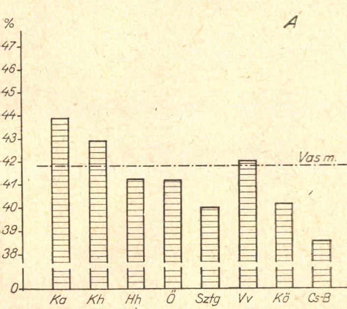 . % 2. ábra. Az ABO vércsoportrendszer előfordulási gyakorisága Y as m egyében.