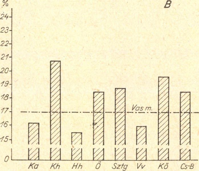 A 0 v ércso p o rt fen o tip ik u s g y akorisága 27,27% (Jánosh áza) és 39,79% (Szőce) k ö z ö tt, a géngyakoriság en n e k m