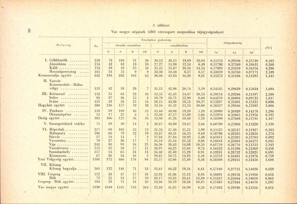 3. táblázat Vas m egye népének ABO vércsoport megoszlása tájegységenként H e l y s é g No. Fenotipikus gyakoriság G éngyakoriság abszolút szám okban százalékokban x'm O A B AB O A B AB ro PA <JB I.