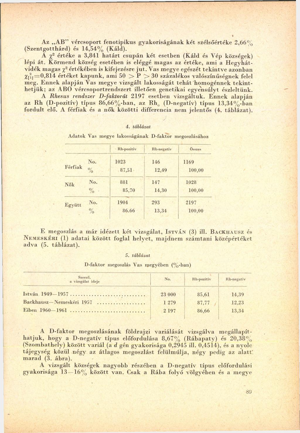Az A B vércsoport fenotip ik u s g y ak o riság án ak k é t szélsőértéke 2,66% (S z e n tg o tth á rd ) és 14,54% (K áld).
