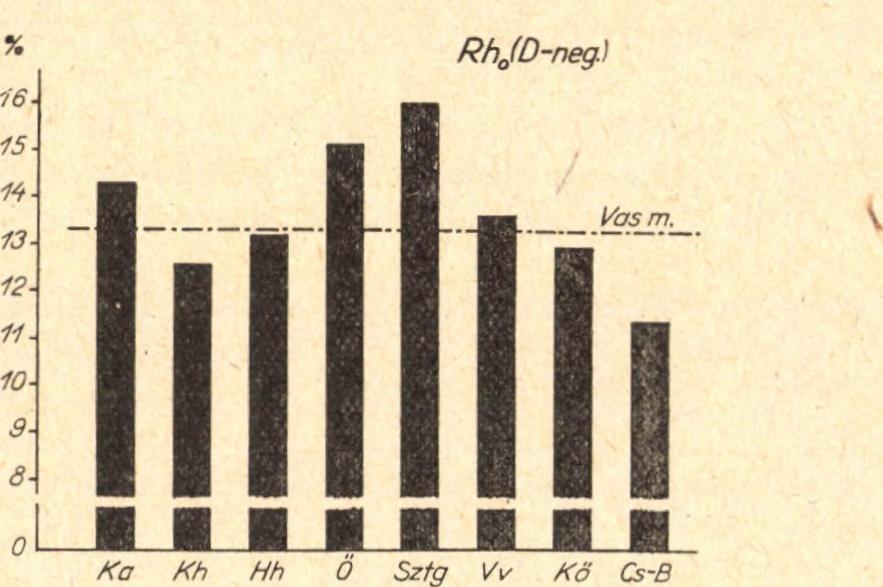 an a d gén g yakorisága: d = 0,3652 (6. tá b lá z a t). 6. táblázat Vas m egye népének D-faktor m egoszlása tájegységenként D -fa k to r fen o tip ik u s g yakorisága G éngyakoriság H e l y s é g No.