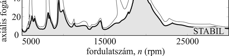 forgácsolása öbe is. Ee tipiusa turbia illetve opressor lapáto agoló és siító eguálását jeleti. Eor agáa a uadaraba a legésépei határoá eg a forgácsolási eljárás stabilitását.