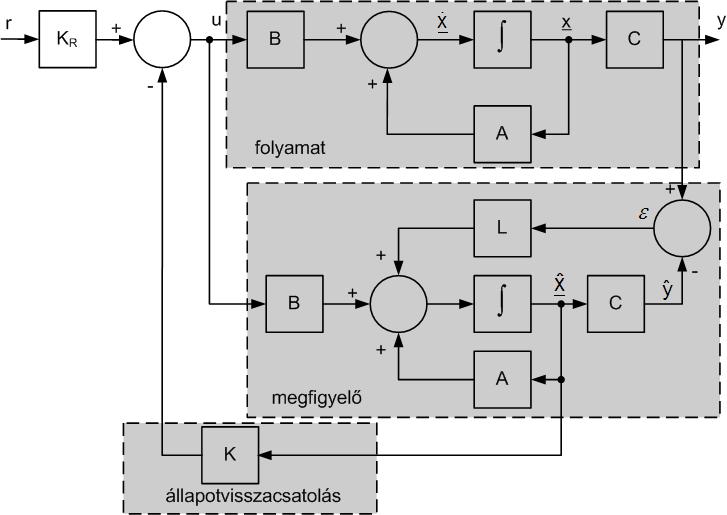 Megfigyelő alapú állapotvisszacsatolás Megfigyelő alapú állapotvisszacsatolás Az