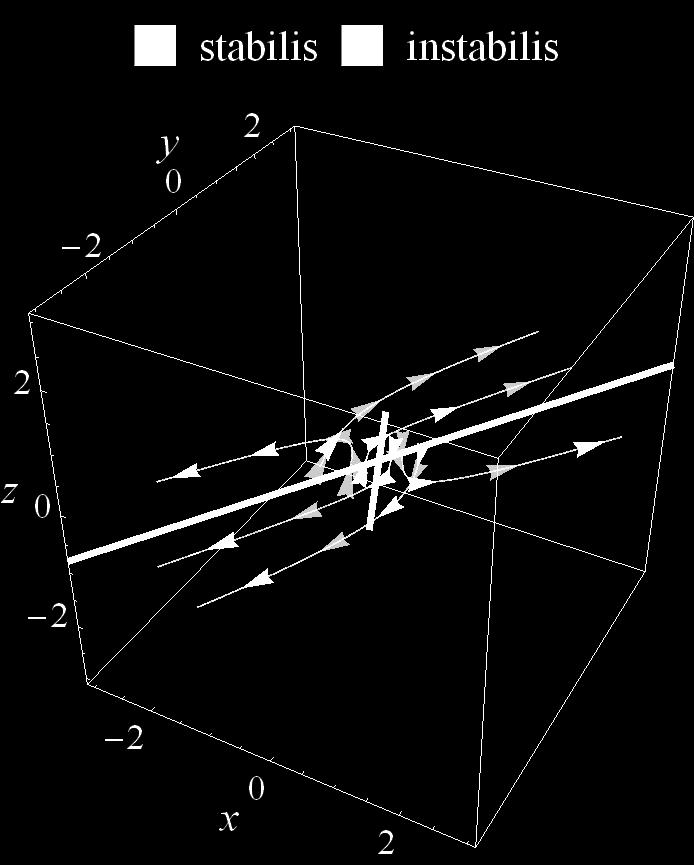 18.15. ábra. A rendszer fázisképe, az egydimenziós stabilis és instabilis alterek 18.180.