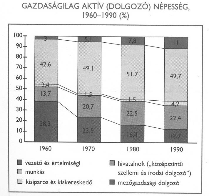 Número de algunos artículos duraderos de consumo por cada 100 hogares, 1960-1989 Contenido del gráfico: hűtőgép mosógép személyautó