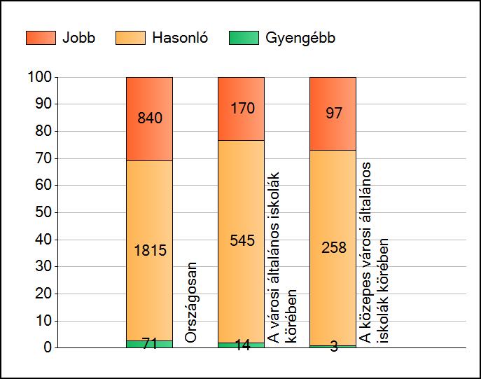 1a Átlageredmények A telephelyek átlageredményeinek összehasonlítása Szövegértés Az Önök eredményei a városi általános iskolai telephelyek eredményeihez viszonyítva A szignifikánsan jobban,