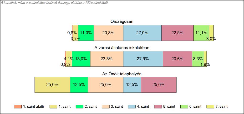 városi általános iskolájában Szövegértés A tanulók