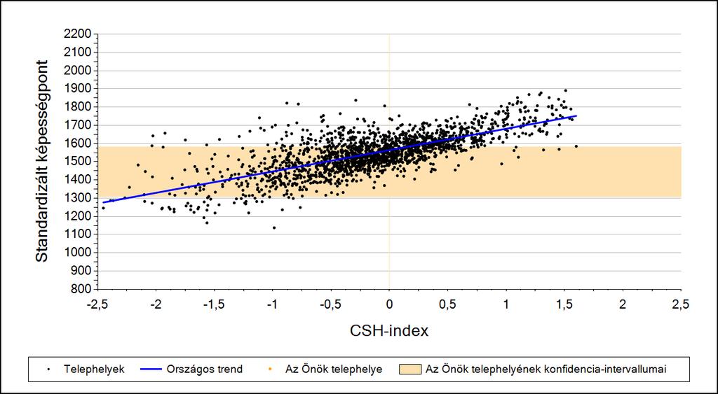 2a Átlageredmény a CSH-index tükrében* A telephelyek tanulóinak a CSH-index alapján várható és tényleges teljesítménye Szövegértés A városi általános iskolai telephelyek tanulóinak a CSH-index