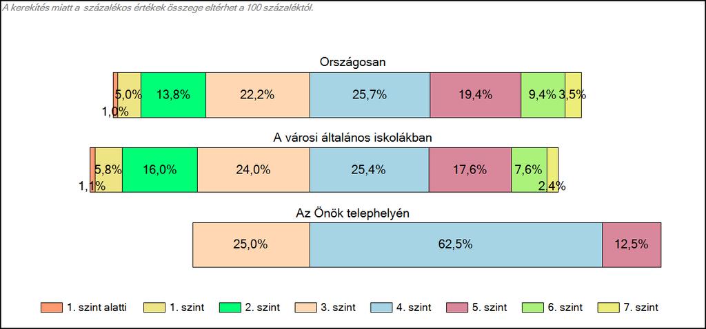 városi általános iskolájában Matematika A tanulók