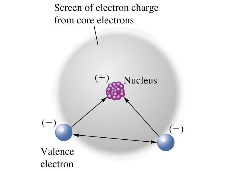 Screening (Árnyékolás) Törzs elektronok árnyékoló hatása Z eff = Z S Z E