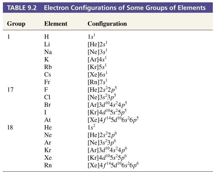 Electon Konfigurációk of Some