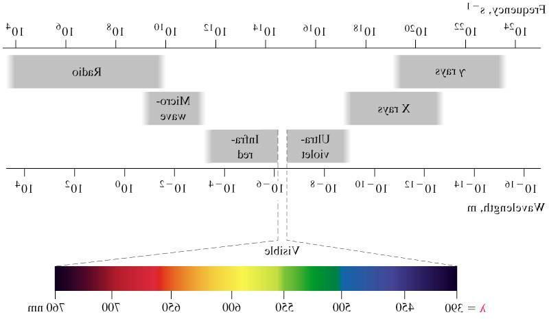 ROYGBIV Red Orange Yellow 700 nm 450 nm Green Blue Indigo Violet 8