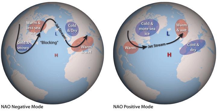 et al., 2001). A trópusok feletti ózon csökkenése miatt a zonálisan átlagolt hőmérséklet nagyjából 1 C-kal csökkent az 50 hpa-os szinten és több mint 6 C-kal az északi sarkon a tél végén és tavasszal.