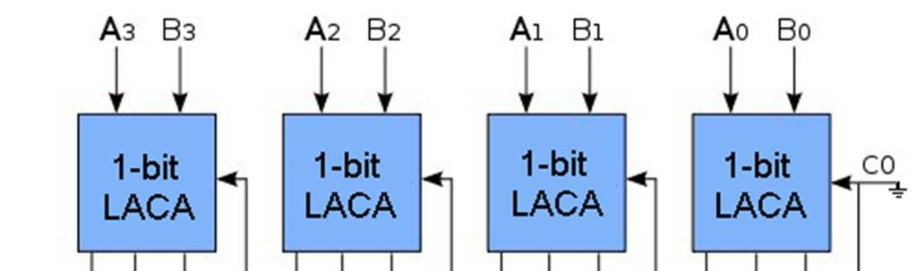 Példa: 4-bites LACA Legyen b=4 (LACG), és