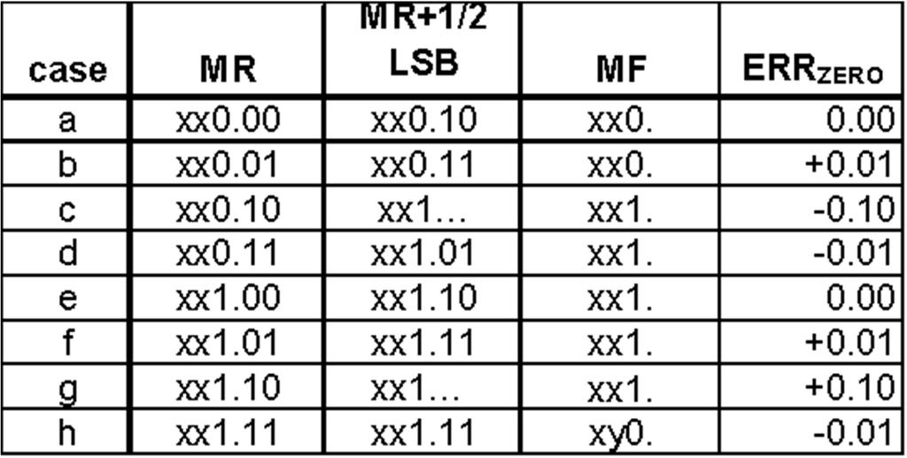 Pl: Round-to-Zero (R*) Ha az M R levágandó tizedes jegyeinek legfelsőbb helyiértékű (MSB) bitje 1, a többi 0, akkor az M R +1/2 legkisebb helyiértékű (LSB) bitjére egy 1 -est rakunk (majd levágunk),