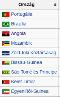 Portugál Nyelvű Országok Közössége (CPLP) 2016 április CPLP megfigyelő tagsági szándéknyilatkozat benyújtása 2016 november Magyarország elnyerte CPLP megfigyelő tagságát Cél: a