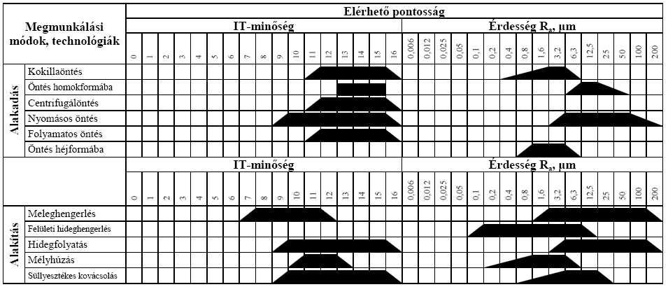 Felületi érdesség gyártási