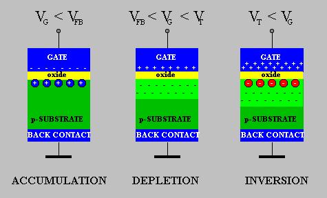 Ha a G feszültség a kontaktpotenciálnál nagyobb, de még kisebb, mint egy küszöb-érték (VT, T: threshold) akkor a lyukak egy része a taszító térerősség hatására eltávolodik a G-től (a Back Contact