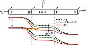 A p típusú Source vegyértéksávjából az elektronok alagutazással átkerülhetnek a középen lévő csatorna vezetési sávjába (narancssárga nyíl), feltéve, ha az eléggé lent van ahhoz, hogy létrejöhessen az