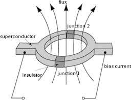 A fluxoid nagysága 2 10-16 Vs. A SQUID-en átfolyó áram a hurkon belüli fluxusok periodikus függvénye.