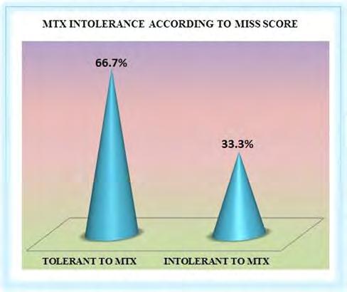 INTOLERANCIA Frequency of methotrexate intolerance in rheumatoid arthritis patients using methotrexate intolerance severity score (MISS questionnaire) Nibah Fatimah 1,2. Babur Salim 1. Amjad Nasim 1.