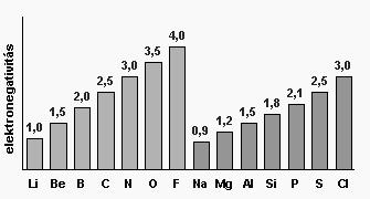 elektronokra 1934 Mulliken: X = (E i - E a ) / 2 az elektronaffinitás nehezen