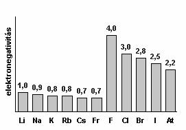 Sanderson Mulliken Elektronegativitás Segítségével jól jellemezhetők az elemek
