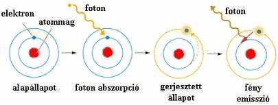 Elektronok gerjesztése se Az alapállapot és a gerjesztett állapotok közötti energia-átmenetek