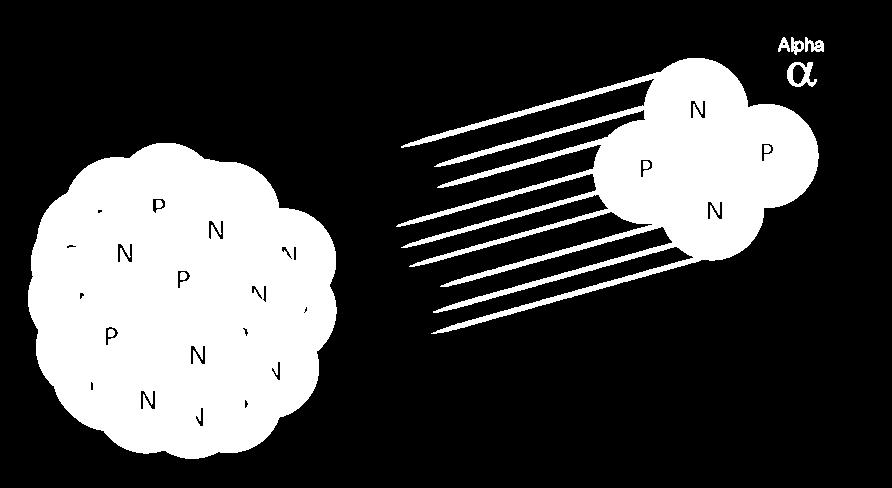 Alfa-sugárzás Jellemzően A>210, kivétel Sm, Nd Hélium atommag nagy
