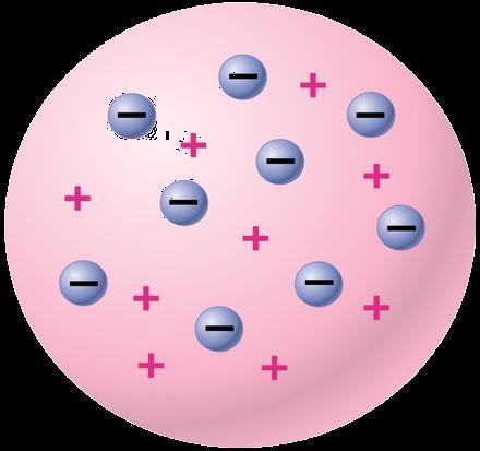 Thomson-féle atommodell (1906)