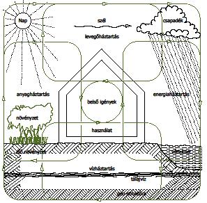 Ecological Building Operation Sun Utilized Natural Resources Fresh air Wind Precipitation Water management Building Materials Vegetation Operation