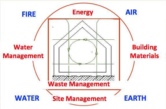 Ecological Architecture - Principles Energy: maximize efficiency, conserve fossil, use renewable Air: healthy indoor air quality, reduce CO2- equivalent emission Building Materials: recycle, reuse