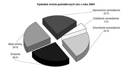 storočia metodicky spadala pod Mestský ústav ochrany pamiatok, boli do začiatku 90. rokov vypracované Zásady pamiatkovej ochrany. Spracovateľ, Štátny ústav pamiatkovej starostlivosti, resp.