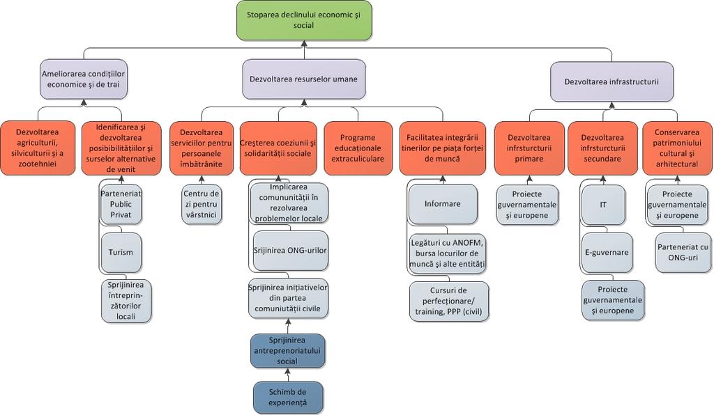 Direcții strategice de dezvoltare Considerente generale Fiecare proces de planificare strategică are loc într- un moment concret și într- o situație socială complexă.