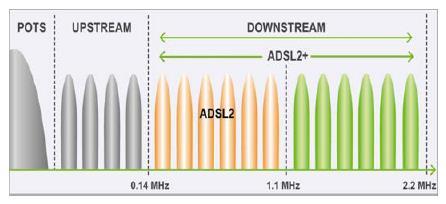 ADSL2/2+ ADSL2 (G.992.3) jobb modulációs hatékonyság letöltés max. 12 Mb/s feltöltés max. 1,3 Mb/s (egyes változatokban magasabb) kb.
