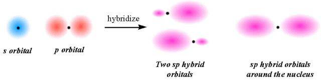 Kovalens kötés többatomos Be-atom hibridizációja molekulák Be sp hibridpályái 2p pályái atompályák közötti átfedés