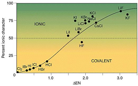 Kovalens kötés Kötés polaritás EN Polaritás H 2 HI HBr HCl HF NaCl 0 ~0,5 ~0,7 ~0,9