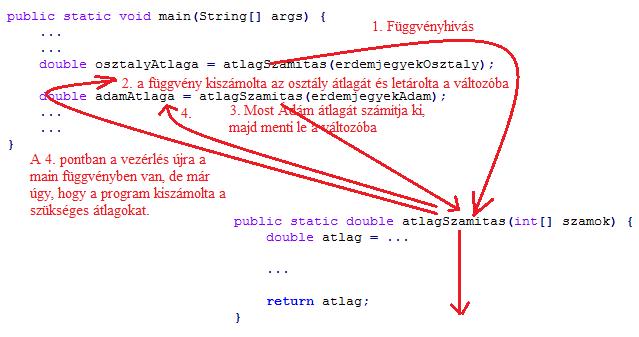 Java SE programozási alapok struktúrált programozás 7.1.1. Paraméterátadás Még egy dologról nem beszéltünk, a formális és aktuális paraméterlistáról.