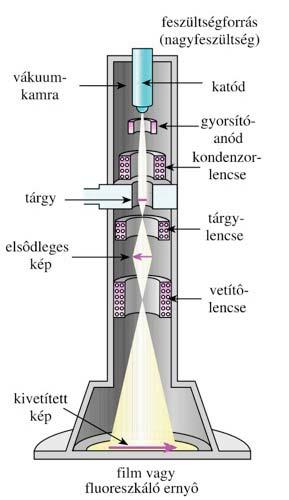 töltése; B=mágneses térerő; V e