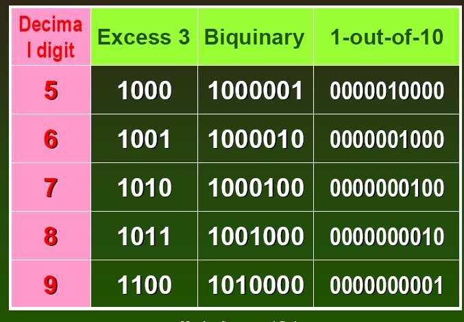 3-TÖBBLETES (STIBITZ) KÓD Elıfeszített súlyozott kód NEM-SÚLYOZOTT BCD KÓDOK TETRÁD KÓDBAN d = 8a 4 + 4a 3 + 2a 2 +1a 0-3 - A 3-mal nagyobb szám BCD kódja - Önkomplemens kód - Aritmetika: az ötödik