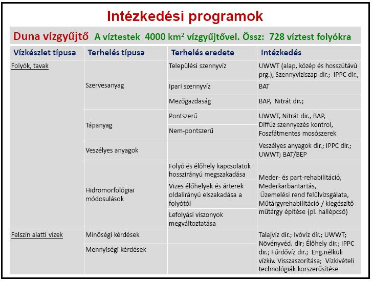 Az emberi tevékenység felszíni és felszín alatti vizek állapotára gyakorolt jelentős terheléseinek és hatásainak összefoglalása. 3.