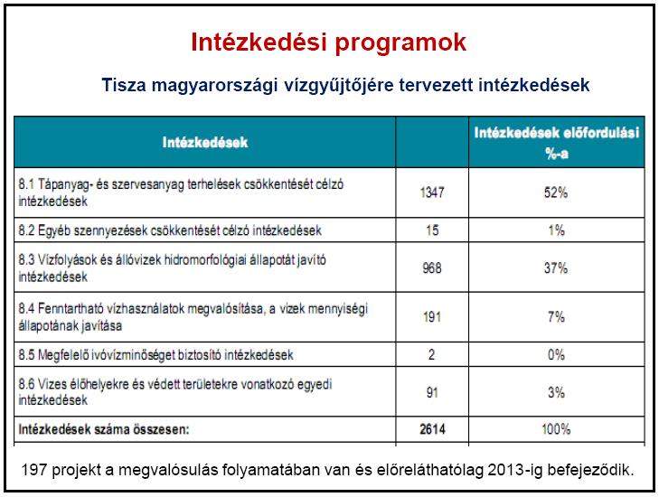 VKI: Víztestek tipizálása in Fehér, 2009