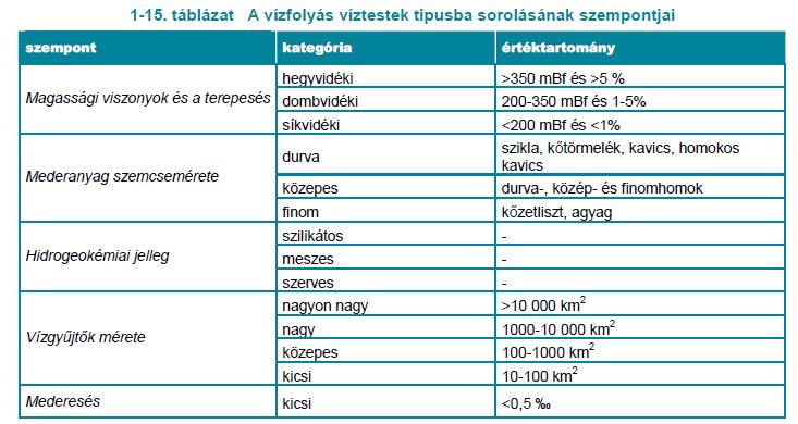 tavak: 213 tó víztest 16 típus típusok